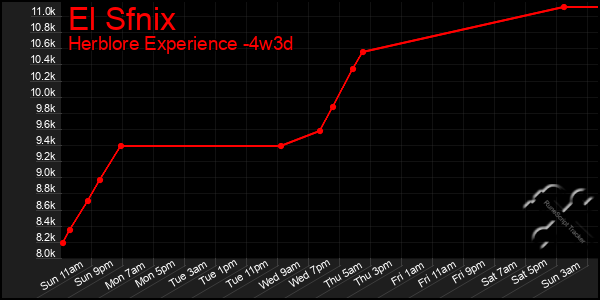 Last 31 Days Graph of El Sfnix