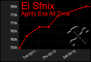 Total Graph of El Sfnix