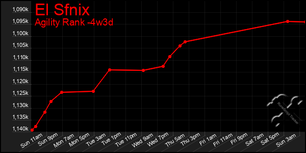 Last 31 Days Graph of El Sfnix