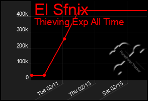 Total Graph of El Sfnix