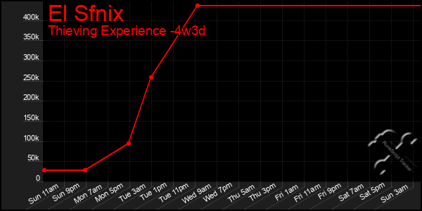 Last 31 Days Graph of El Sfnix