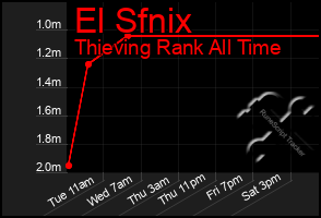 Total Graph of El Sfnix