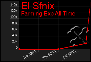 Total Graph of El Sfnix