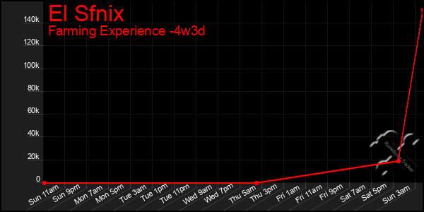 Last 31 Days Graph of El Sfnix