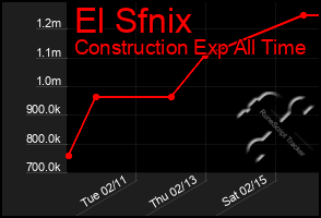 Total Graph of El Sfnix