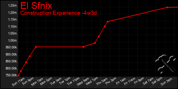 Last 31 Days Graph of El Sfnix