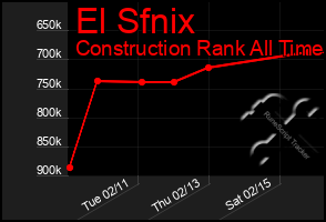 Total Graph of El Sfnix