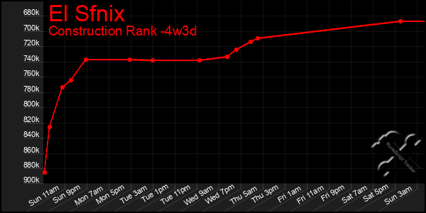 Last 31 Days Graph of El Sfnix