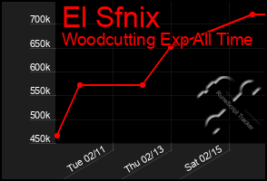 Total Graph of El Sfnix