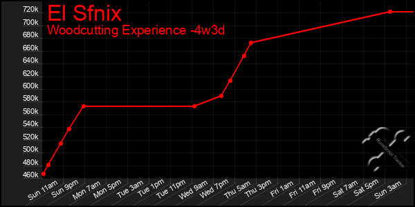 Last 31 Days Graph of El Sfnix