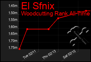 Total Graph of El Sfnix