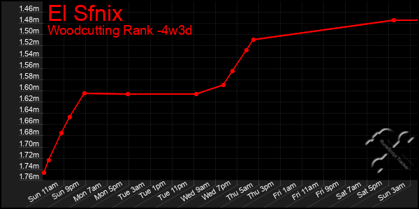 Last 31 Days Graph of El Sfnix