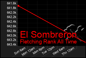 Total Graph of El Sombreron