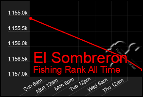 Total Graph of El Sombreron