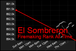 Total Graph of El Sombreron