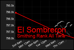 Total Graph of El Sombreron