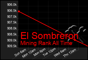 Total Graph of El Sombreron