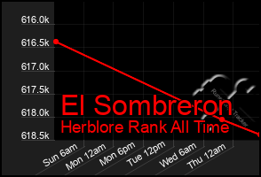 Total Graph of El Sombreron