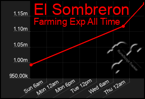 Total Graph of El Sombreron