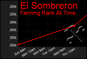 Total Graph of El Sombreron