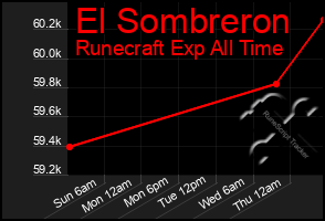 Total Graph of El Sombreron