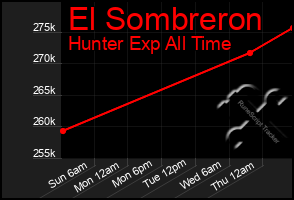 Total Graph of El Sombreron