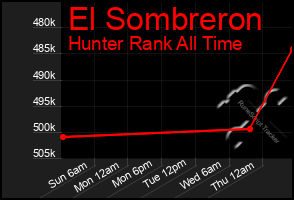 Total Graph of El Sombreron