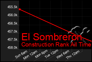 Total Graph of El Sombreron