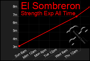 Total Graph of El Sombreron