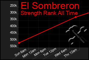 Total Graph of El Sombreron