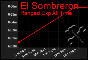 Total Graph of El Sombreron