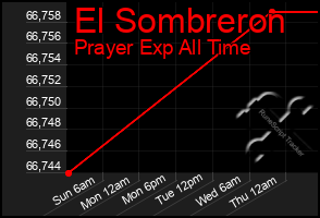 Total Graph of El Sombreron