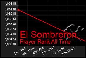 Total Graph of El Sombreron