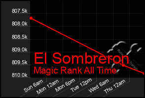 Total Graph of El Sombreron