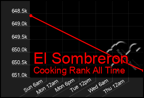 Total Graph of El Sombreron