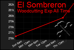 Total Graph of El Sombreron