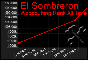 Total Graph of El Sombreron