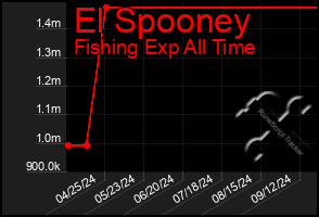 Total Graph of El Spooney