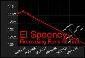 Total Graph of El Spooney