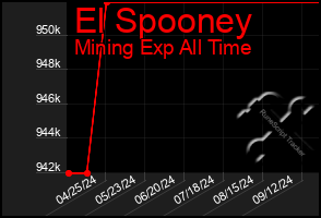Total Graph of El Spooney