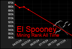 Total Graph of El Spooney