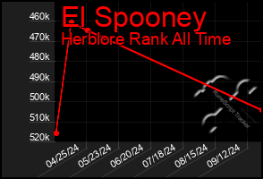Total Graph of El Spooney