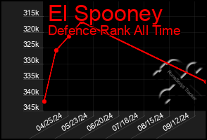 Total Graph of El Spooney