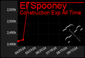 Total Graph of El Spooney