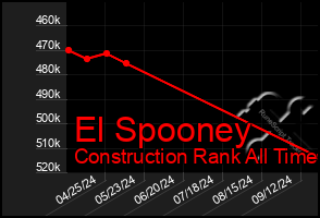 Total Graph of El Spooney