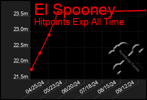 Total Graph of El Spooney