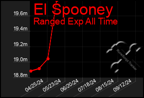 Total Graph of El Spooney