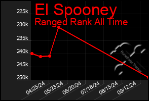 Total Graph of El Spooney