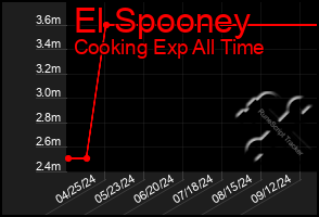 Total Graph of El Spooney