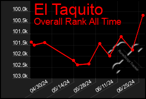 Total Graph of El Taquito